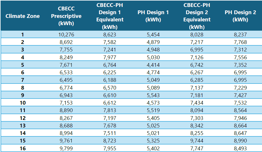 Table showing PH site energy savings vs T24 prescriptive baseline