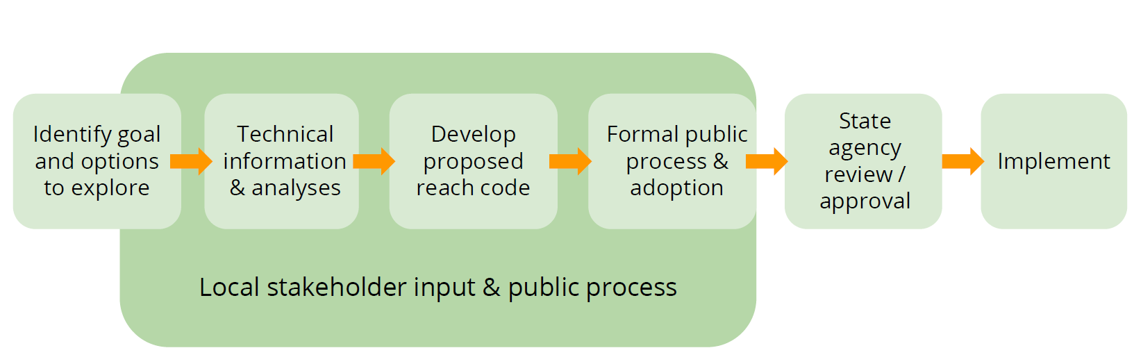 reach code process