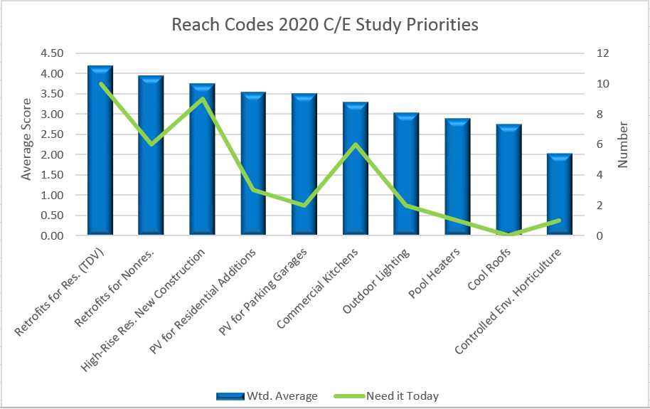 Research priorities